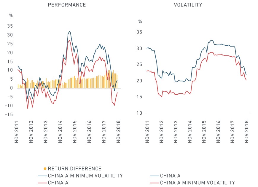 MSCI中国A股低波指数对比MSCI中国A股指数的滚动3年业绩表现和波动表现（图片来源：MSCI）