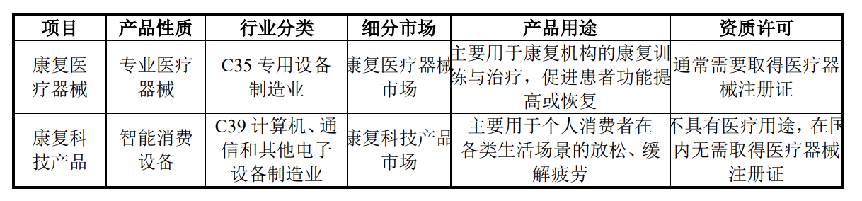 资料来源:倍益康问询回复