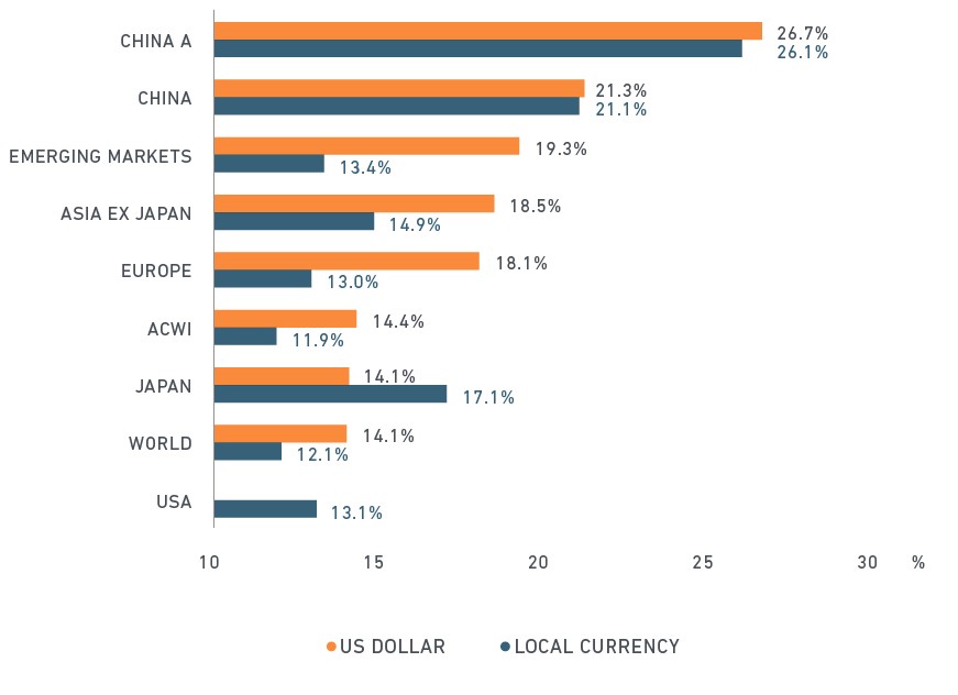 根据2008年11月至2018年8月的月度回报计算（图片来源：MSCI）