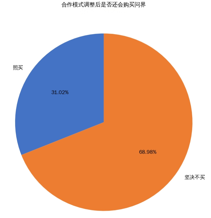 极目新闻:万商立卡回收-调查显示：华为赛力斯合作模式调整后，七成受访网友称坚决不买问界、当前定价偏高
