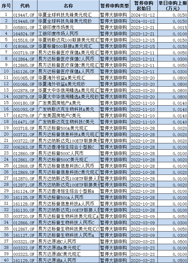 借道基金布局海外投资火了，部分产品额度告急！46只QDII完全不能买，40只QDII每天只能买1000元以内(名单)