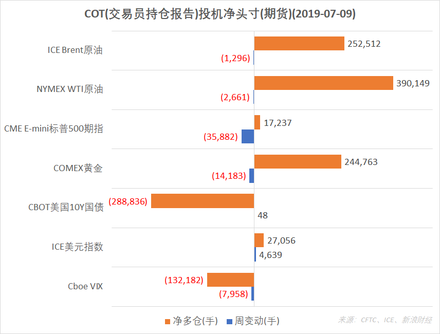 　　結合CFTC、ICE的交易員持倉報告（COT），截至7月9日，ICE美元指數期貨投機淨多倉增加；ICE Brent原油、NYMEX WTI原油、CME E-mini標普500指數、COMEX黃金期貨淨多倉減少；Cboe VIX指數期貨淨空倉增加；CBOT美國10Y國債期貨淨空倉減少。（圖片來源：CFTC、ICE、新浪財經）