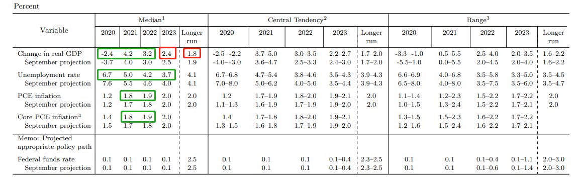 　　FOMC委员们对美国经济及联邦基金利率的预期。绿色框中部分为预测中位值（median）上修的指标，红色框中部分为预测中位值下修的指标。（图片来源：美联储、新浪财经《线索Clues》整理）