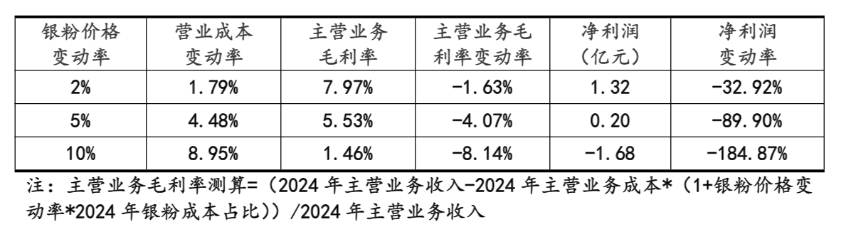 苏州固锝敏感性分析（资料来源：募集说明书）