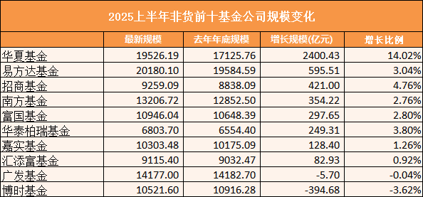2025年上半年TOP10基金公司规模考:易方达增速3.04%排在第四位 被华夏招商华泰柏瑞超越 第1张 2025年上半年TOP10基金公司规模考:易方达增速3.04%排在第四位 被华夏招商华泰柏瑞超越 第1张