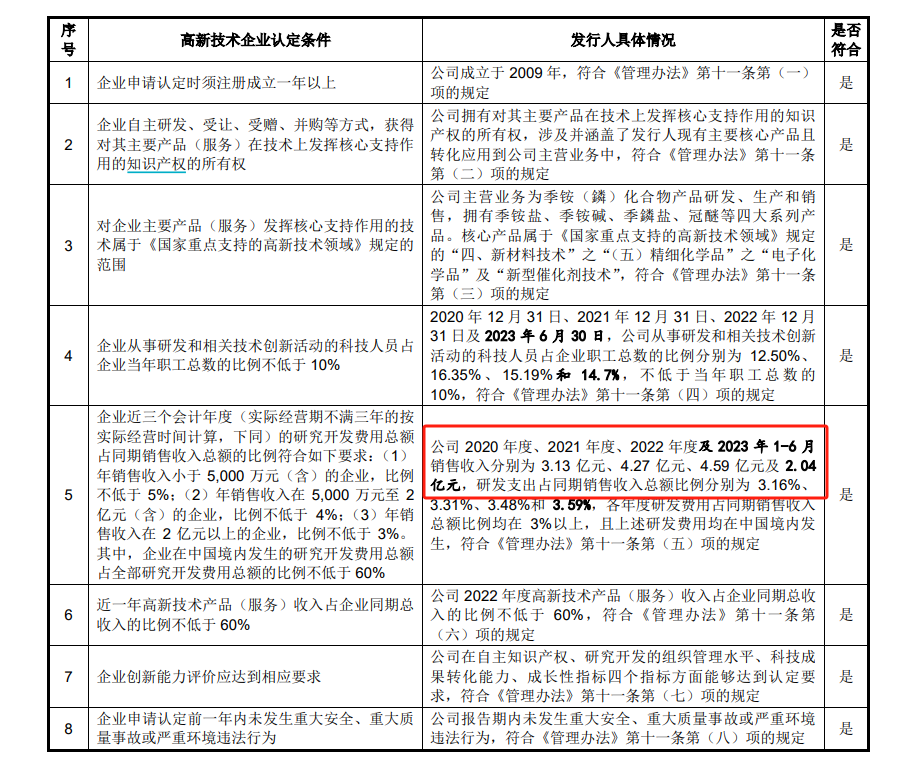 肯特催化IPO通过注册:产能利用率不到70%仍募资扩产 多项财务数据“打架”信披真实性存疑 第4张 肯特催化IPO通过注册:产能利用率不到70%仍募资扩产 多项财务数据“打架”信披真实性存疑 第4张