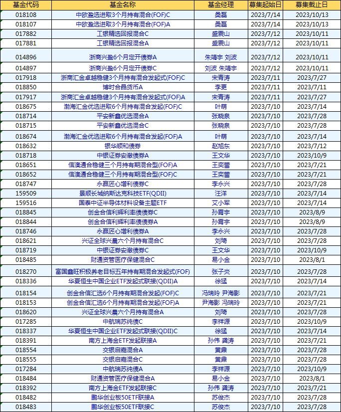 本周新发基金23只：华夏富国中欧南方等21家公司pk 李永兴、张晓泉、汪洋、桑磊、徐猛、艾小军等竞技