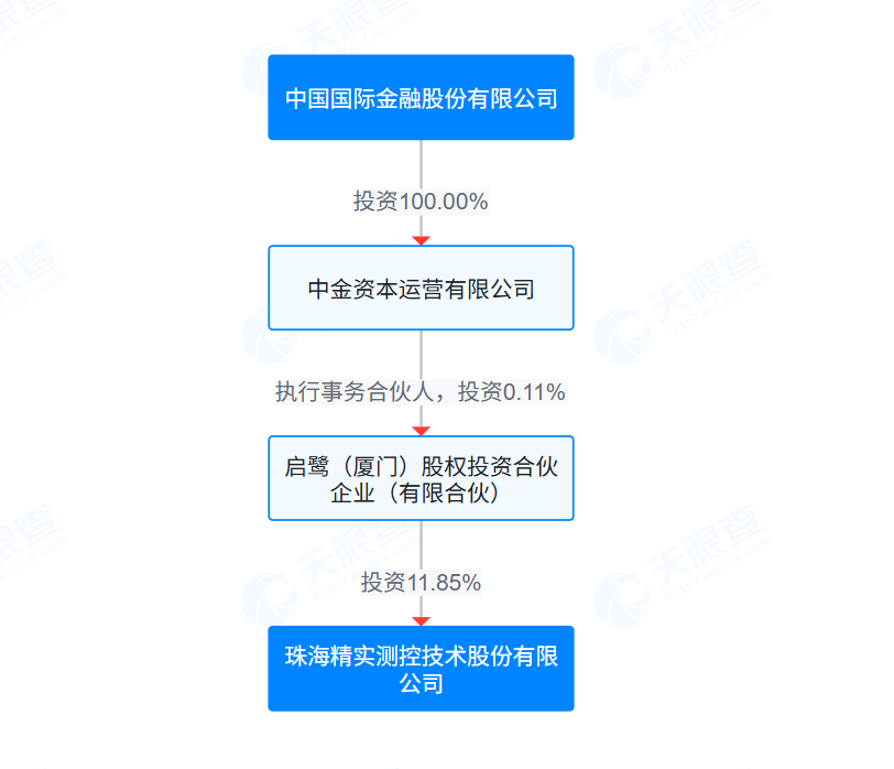 精实测控港股IPO疑云：第二大股东中金公司“保驾护航” 两次IPO控股股东认定不一致、财务数据差异巨大