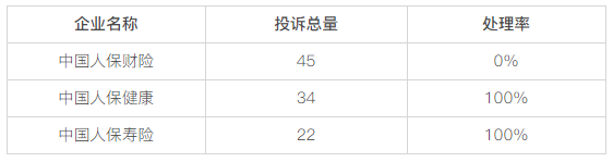 黑猫投诉中国人民保险集团成员近30日投诉数据对比：人保财产投诉量居首位，处理率远低