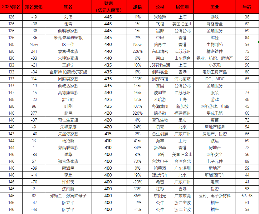 米高·嘉道理家族以445亿元财富位列胡润百富榜第126名,排名下滑36名,中电控股成核心资产