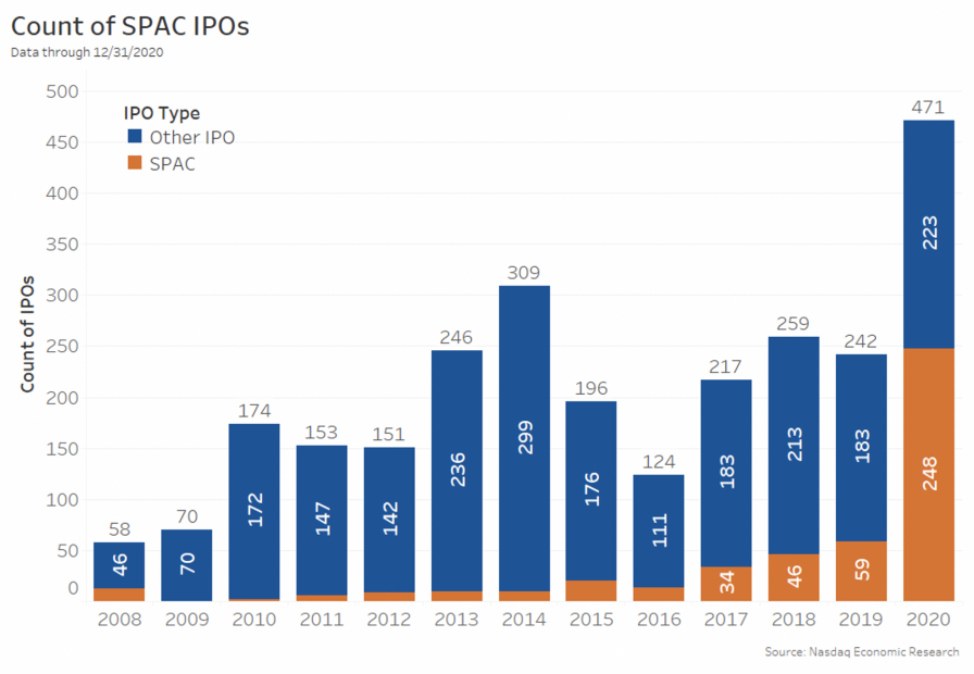 表4：近年来不同IPO类型的数量对比
