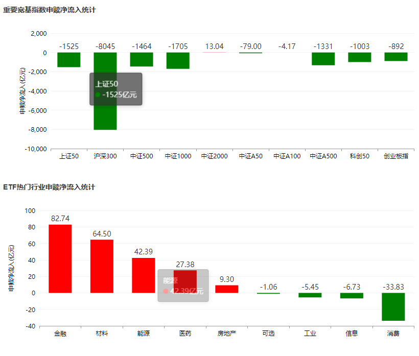 宽基ETF遭万亿赎回，华夏、易方达、华泰柏瑞合计缩水超8700亿！这些细分赛道却逆势吸金