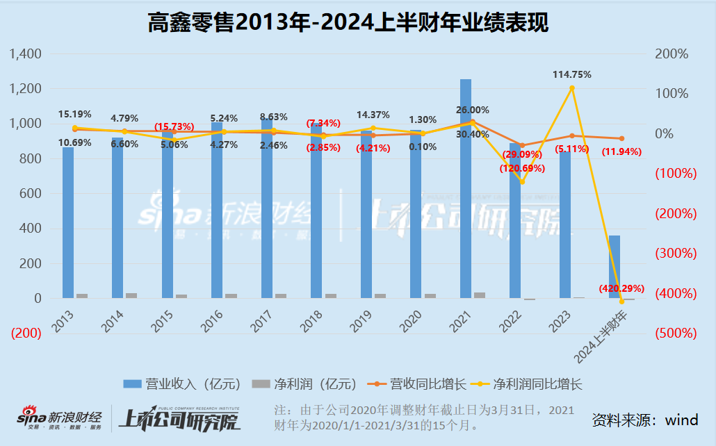 集中闭店后再开店？高鑫零售收入缩水、由盈转亏、股价“脚踝斩”已成阿里拖累