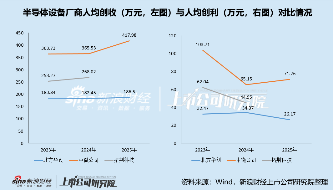 北方华创2025年增收不增利 期内扩招5000人导致费用高增 芯源微并表后盈利大降拖累业绩