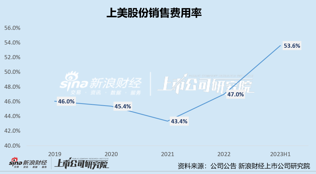 上美股份54%收入用于营销、韩束翻红又能维持多久？ 一叶子、红色小象销售额持续下滑