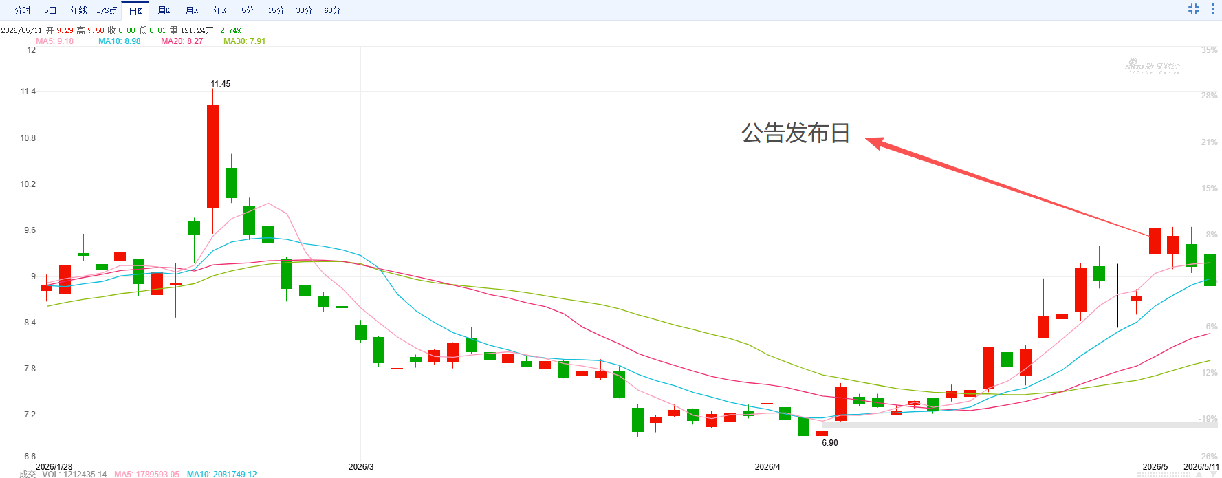 图源：新浪财经