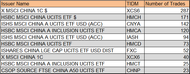 　　伦交所中国市场ETF换手量前十名（2019年4月15日—4月19日），单位为笔（来源：LSE、新浪财经整理）