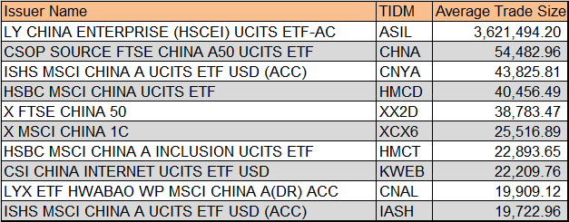 　　伦交所中国市场ETF平均交易规模前十名（2019年4月15日—4月19日），单位为英镑（来源：LSE、新浪财经整理）