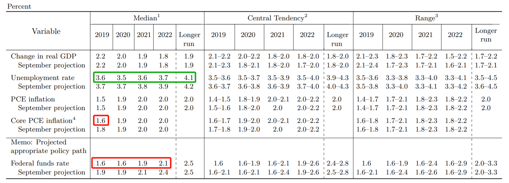 FOMC委员们对美国经济及联邦基金利率的预期。绿色框中部分为预测中位值（median）上修的指标，红色框中部分为预测中位值下修的指标。（图片来源：美联储、《线索Clues》整理）