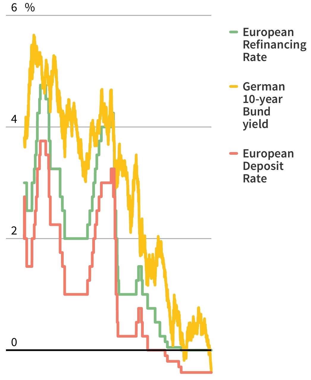 欧洲央行再融资利率（绿色）、欧洲央行存款利率（粉色），以及10年期德国国债收益率（黄色）走势（来源：Refinitiv、新浪财经整理）