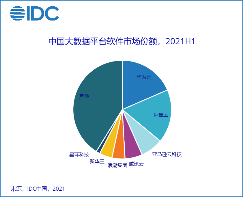 资料来源：IDC中国