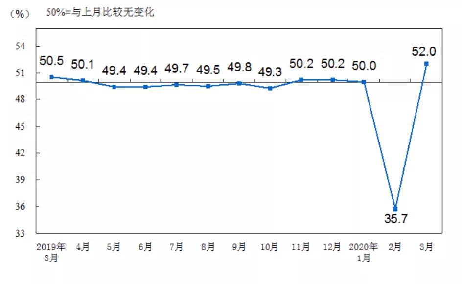 3月制造业PMI“V”型反转 （图片来源：央视）