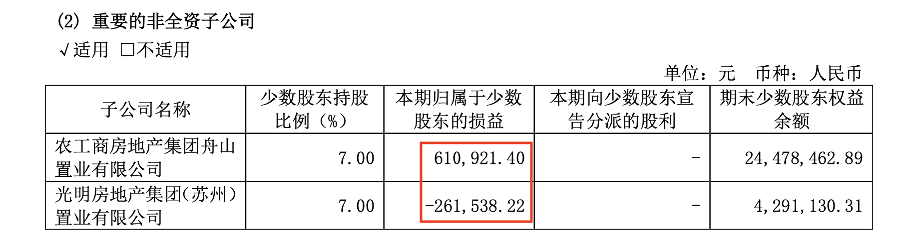 光明地产前三季度收入利润均下滑 少数股东权益占比约10%却分走超90%利润？