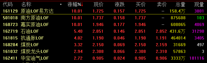 油气LOF集体涨停！上车还是观望？一文看懂怎么买、怎么选相关基金？