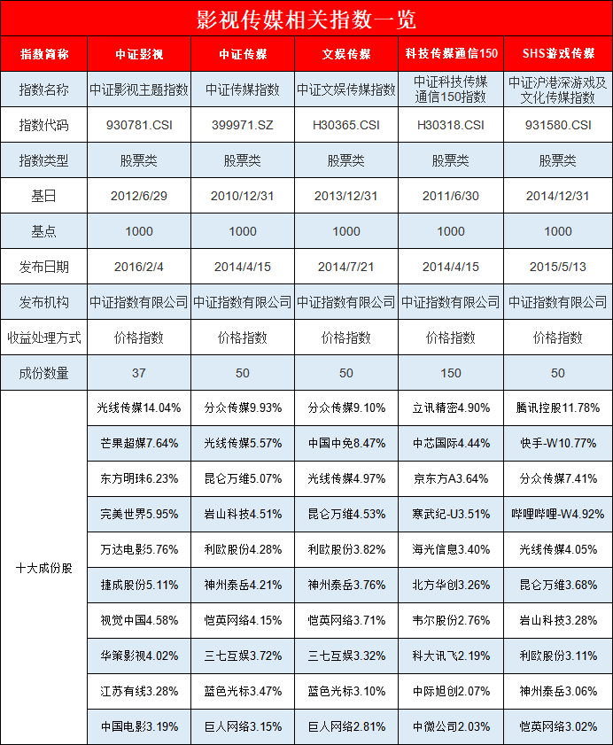 影视板块再爆发！8只ETF买哪个？广发传媒ETF规模25.4亿领先，银华影视ETF近一年跑输基准1.6%（附名单）