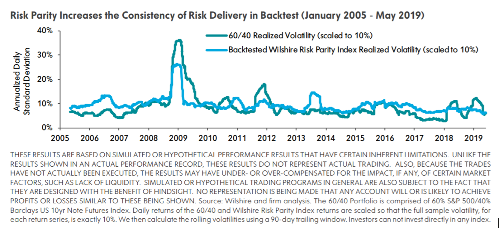 回测显示，风险平价使风险趋于一致（2005年1月-2019年5 月）