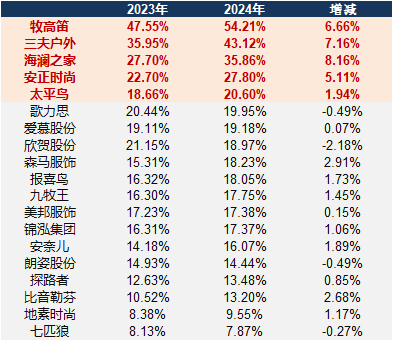 服饰年报|牧高笛存货占比高达54.21% 三夫户外、欣贺股份存货周转天数超400天 第2张 服饰年报|牧高笛存货占比高达54.21% 三夫户外、欣贺股份存货周转天数超400天 第2张