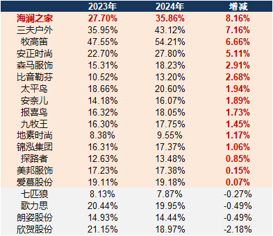 服饰年报|牧高笛存货占比高达54.21% 三夫户外、欣贺股份存货周转天数超400天 第3张 服饰年报|牧高笛存货占比高达54.21% 三夫户外、欣贺股份存货周转天数超400天 第3张