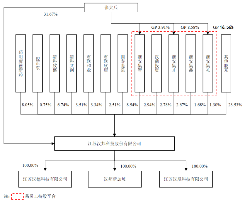 图:汉邦科技股权结构图