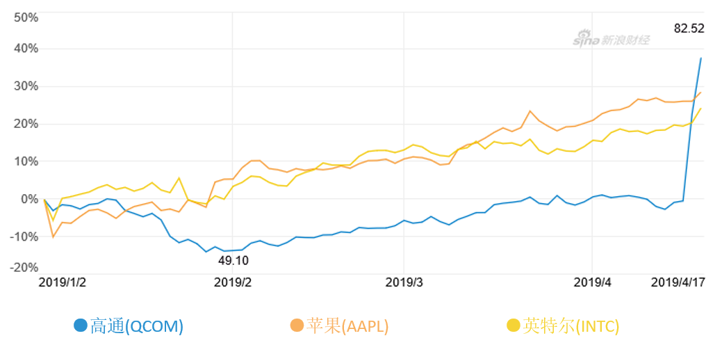 年初至今，高通（QCOM）、苹果（AAPL）、英特尔（INTC）股价走势（图片来源：新浪财经）