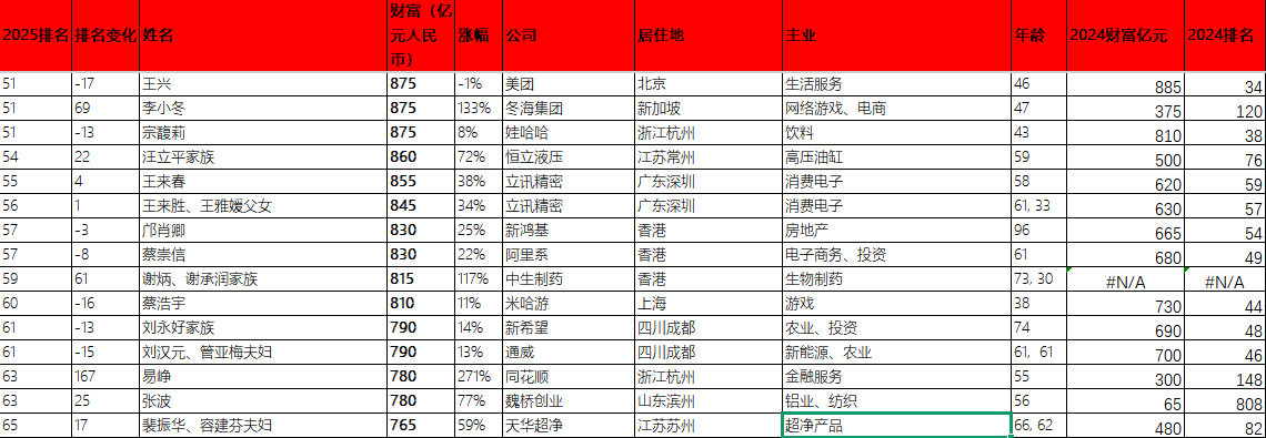 46岁王兴最新财富为875亿元人民币,年跌10亿元跌幅1%,排名下滑17位降至第五十一