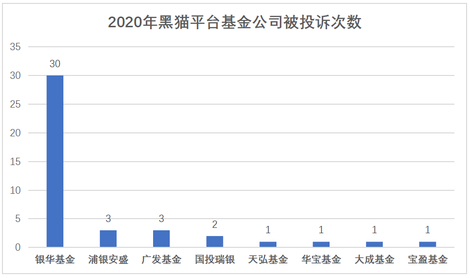 数据来源：黑猫投诉平台 统计区间20201年1月1日-2020年3月13日