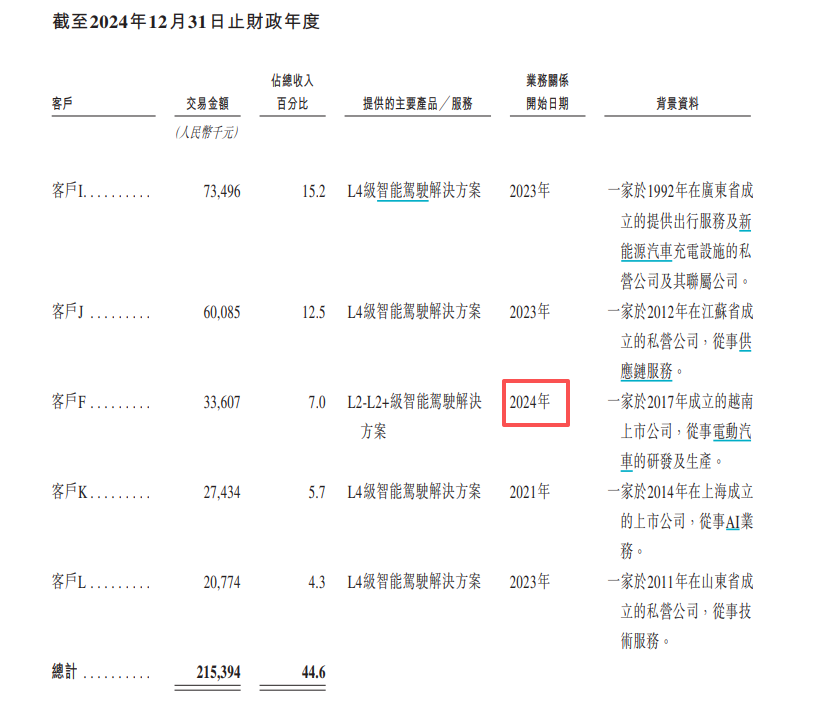 天瞳威视港股IPO:上汽集团到底是关联方还是独立第三方?招股书前后表述矛盾可靠性有几分?
