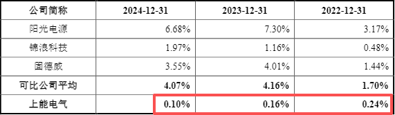 上能电气定增历时两年半缩水35%获批：主要财务指标显著异于可比公司 产能利用率或现剧烈波动