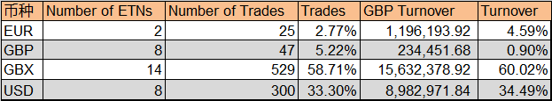 伦交所ETN交易币种统计（2019年4月15日—4月19日)（来源：LSE、新浪财经整理）