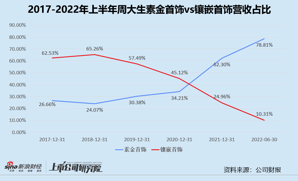 I Do母公司被破产 周大生或只能蒙受亏损