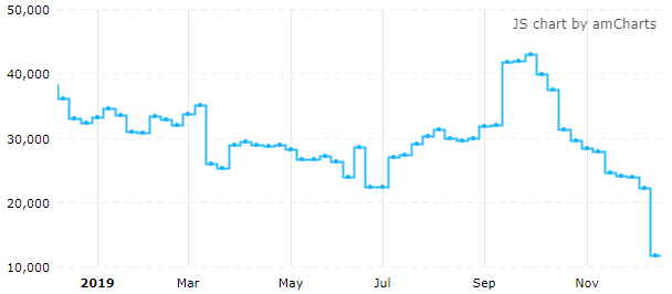 截至周二，ICE美元指数期货投机净多仓连续十一周下降。（来源：CFTC、Tradingster、新浪财经整理）