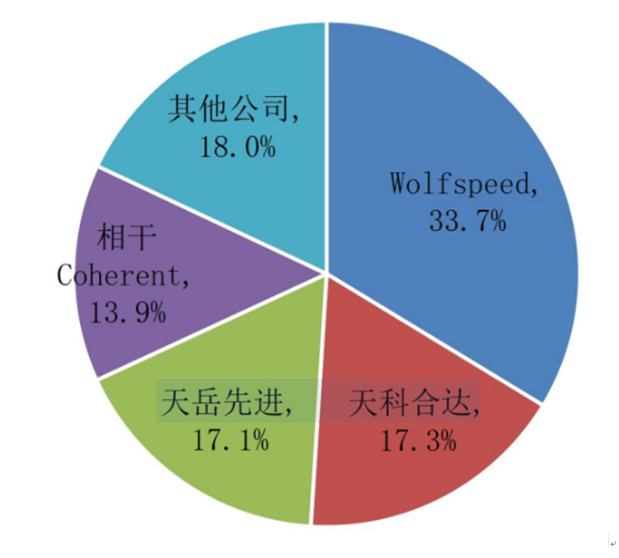 2024年各人N型碳化硅衬底供应商营收占比（尊府起头：券商研报）