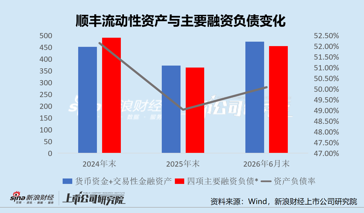 *其中“四项主要融资负债”包括短期借款、一年内到期非流动负债、长期借款及应付债券，不代表全部有息负债。