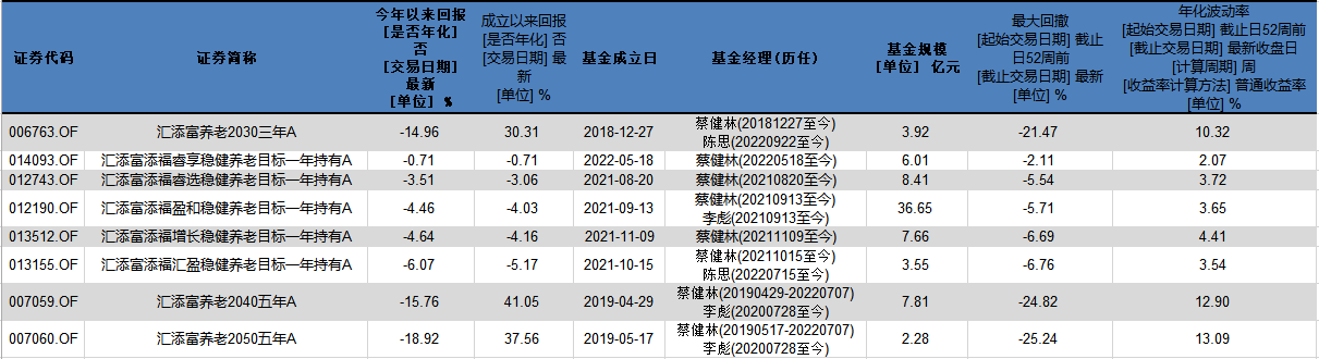 汇添富个人养老金基金获批8只 汇添富养老2050今年亏损19% 最大回撤25%