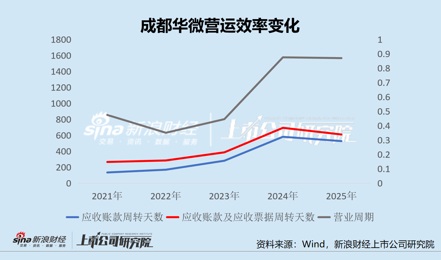 从订单到现金 成都华微需要跨过多远的距离