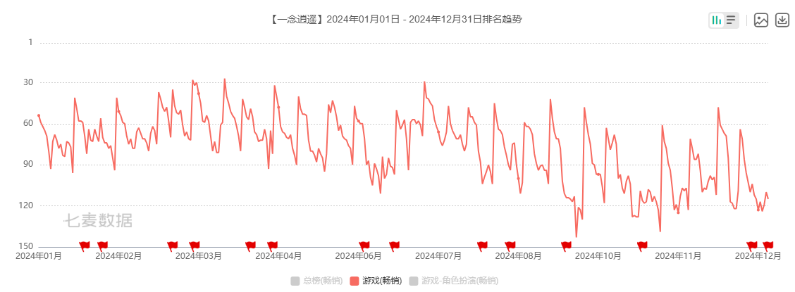 图源:七麦数据