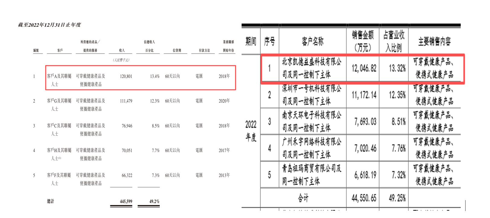 未来健康弃A转港：SKG按摩仪增长见顶、明星代言难掩研发乏力 创始人夫妇累计分红超5亿