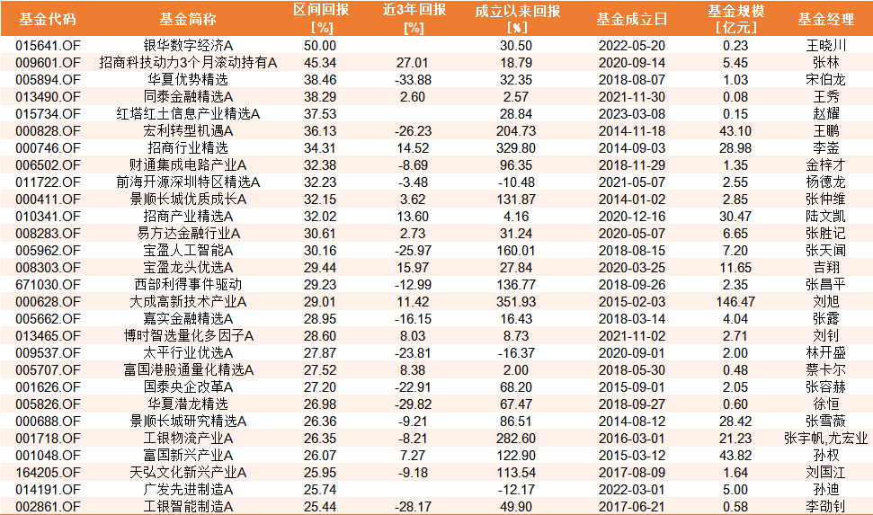 数据来源:Wind 统计区间:2024.1.1-2024.12.31日