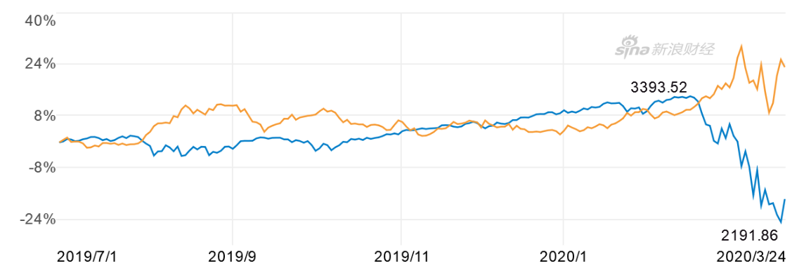 截至2020年3月25日收盘，去年7月份以来的美国20年+国债ETF（TLT）（橙色）与标普500指数（蓝色）走势图（图片来源：新浪财经）
