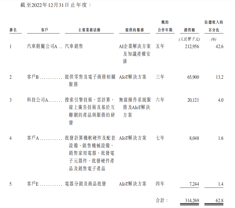 资料来源：招股书